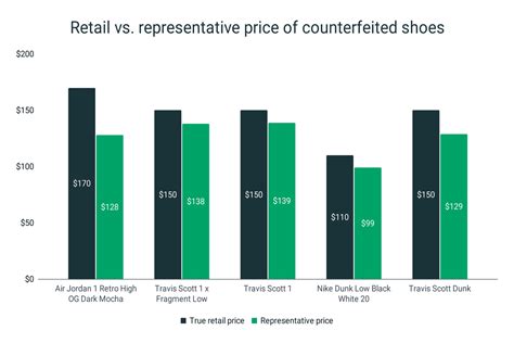 fake shoe industry|counterfeit shoes statistics.